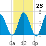 Maurice River tide chart for Friday, January 23, 2026