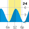 Maurice River tide chart for Saturday, January 24, 2026