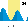 Maurice River tide chart for Monday, January 26, 2026