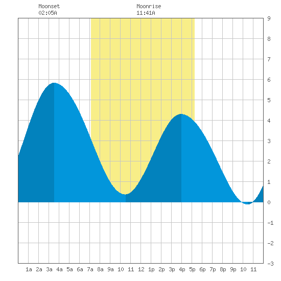 Maurice River tide chart for Tuesday, January 27, 2026
