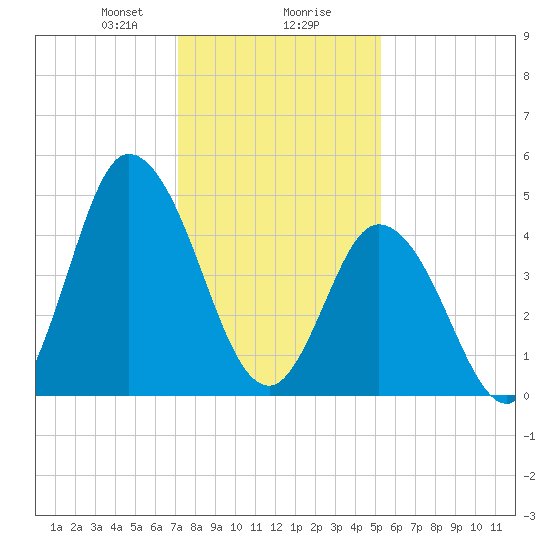 Maurice River tide chart for Wednesday, January 28, 2026
