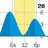 Maurice River tide chart for Wednesday, January 28, 2026