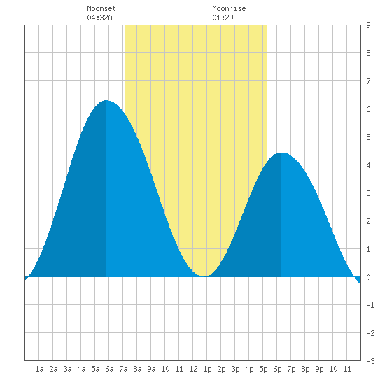 Maurice River tide chart for Thursday, January 29, 2026