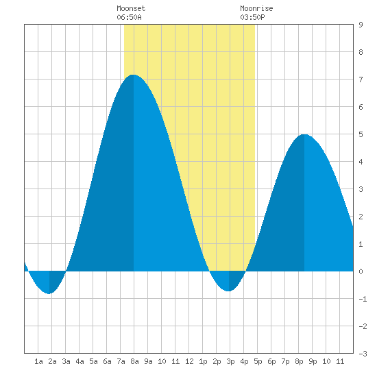 Maurice River tide chart for Friday, January 2, 2026