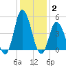 Maurice River tide chart for Friday, January 2, 2026