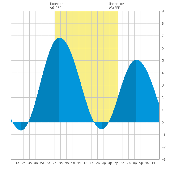 Maurice River tide chart for Saturday, January 31, 2026