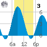 Maurice River tide chart for Saturday, January 3, 2026