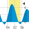 Maurice River tide chart for Sunday, January 4, 2026