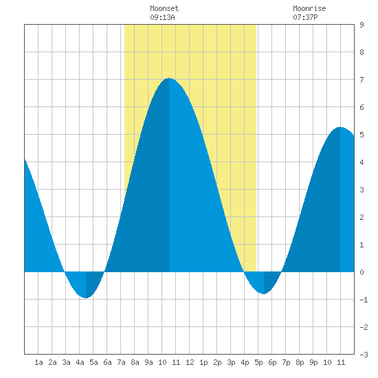 Maurice River tide chart for Monday, January 5, 2026