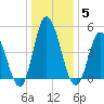 Maurice River tide chart for Monday, January 5, 2026
