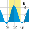 Maurice River tide chart for Tuesday, January 6, 2026