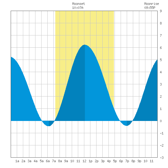 Maurice River tide chart for Wednesday, January 7, 2026