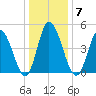 Maurice River tide chart for Wednesday, January 7, 2026