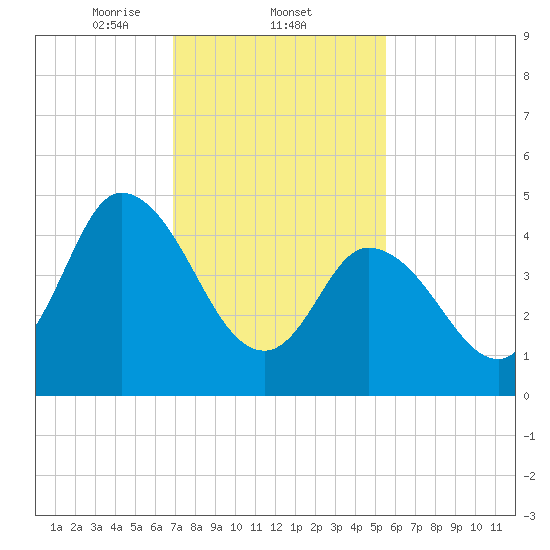 Maurice River tide chart for Wednesday, February 11, 2026