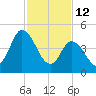 Maurice River tide chart for Thursday, February 12, 2026