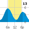 Maurice River tide chart for Friday, February 13, 2026