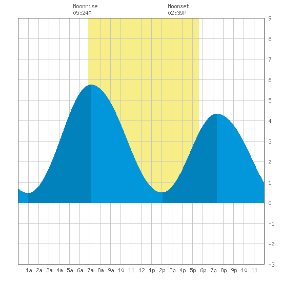 Maurice River tide chart for Saturday, February 14, 2026