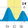 Maurice River tide chart for Saturday, February 14, 2026