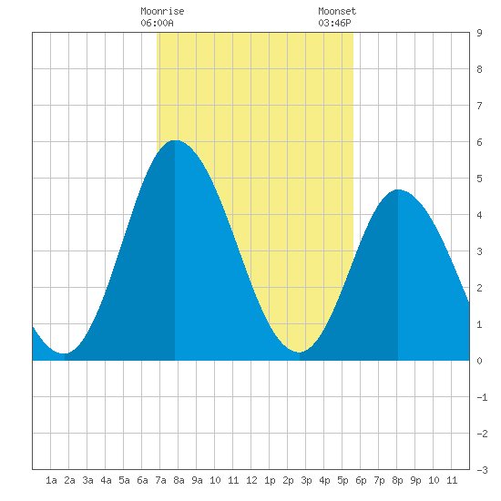 Maurice River tide chart for Sunday, February 15, 2026