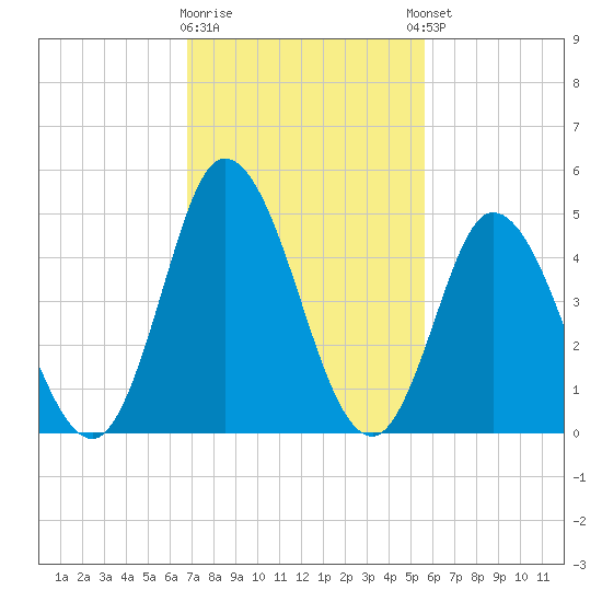 Maurice River tide chart for Monday, February 16, 2026
