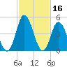 Maurice River tide chart for Monday, February 16, 2026