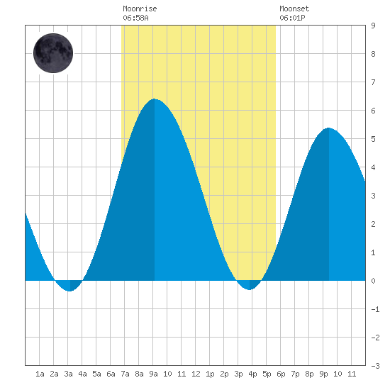 Maurice River tide chart for Tuesday, February 17, 2026