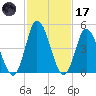 Maurice River tide chart for Tuesday, February 17, 2026