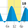 Maurice River tide chart for Wednesday, February 18, 2026