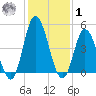 Maurice River tide chart for Sunday, February 1, 2026