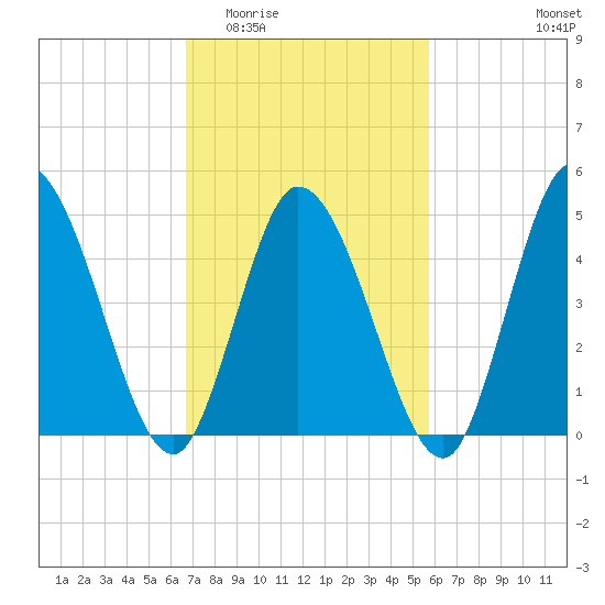 Maurice River tide chart for Saturday, February 21, 2026