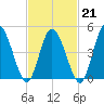 Maurice River tide chart for Saturday, February 21, 2026