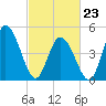 Maurice River tide chart for Monday, February 23, 2026