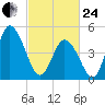 Maurice River tide chart for Tuesday, February 24, 2026
