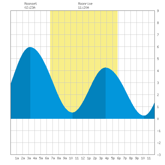 Maurice River tide chart for Wednesday, February 25, 2026