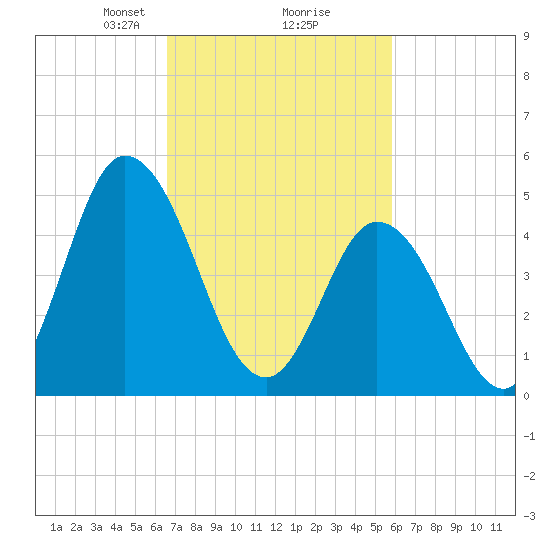 Maurice River tide chart for Thursday, February 26, 2026