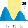 Maurice River tide chart for Thursday, February 26, 2026