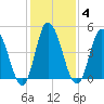 Maurice River tide chart for Wednesday, February 4, 2026