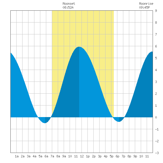 Maurice River tide chart for Thursday, February 5, 2026
