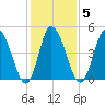 Maurice River tide chart for Thursday, February 5, 2026