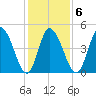 Maurice River tide chart for Friday, February 6, 2026
