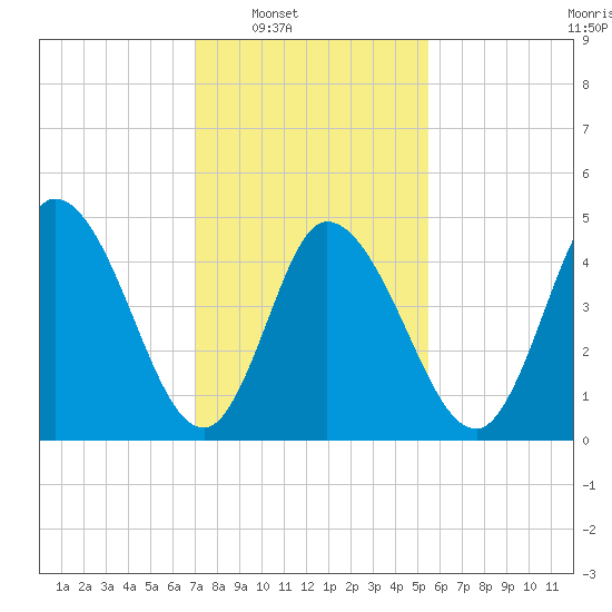 Maurice River tide chart for Saturday, February 7, 2026