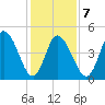 Maurice River tide chart for Saturday, February 7, 2026