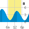 Maurice River tide chart for Sunday, February 8, 2026