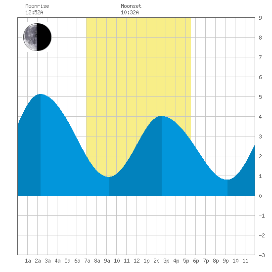 Maurice River tide chart for Monday, February 9, 2026