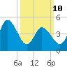 Maurice River tide chart for Tuesday, March 10, 2026