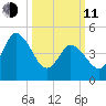 Maurice River tide chart for Wednesday, March 11, 2026
