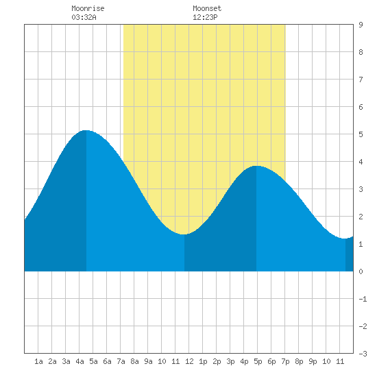 Maurice River tide chart for Thursday, March 12, 2026