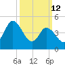 Maurice River tide chart for Thursday, March 12, 2026