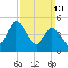 Maurice River tide chart for Friday, March 13, 2026