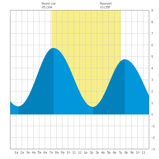 Maurice River tide chart for Sunday, March 15, 2026